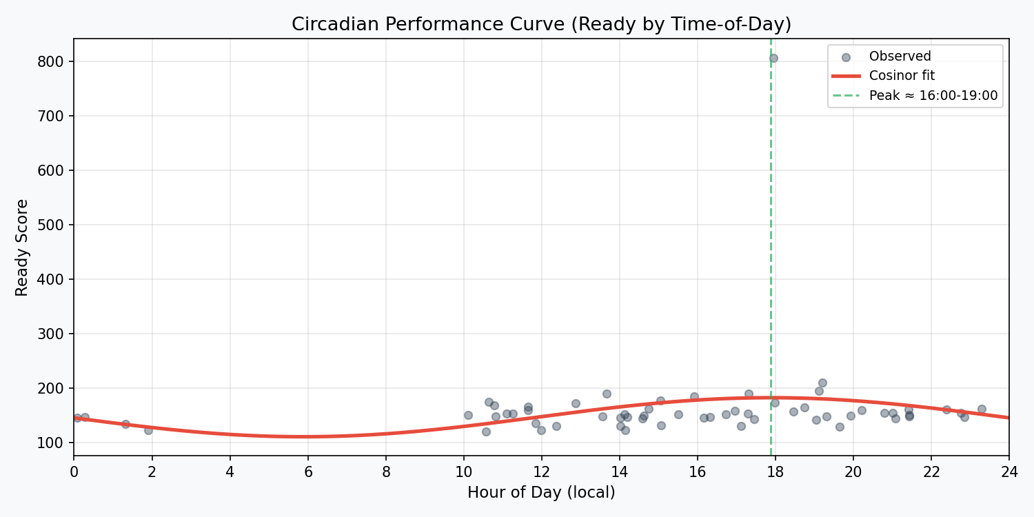 Circadian performance curve