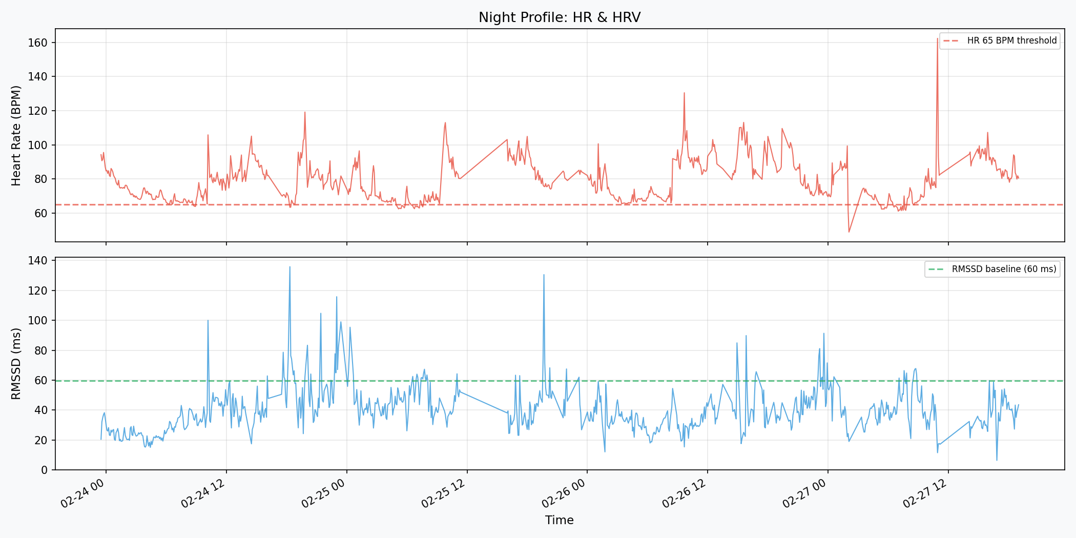HRV night profile