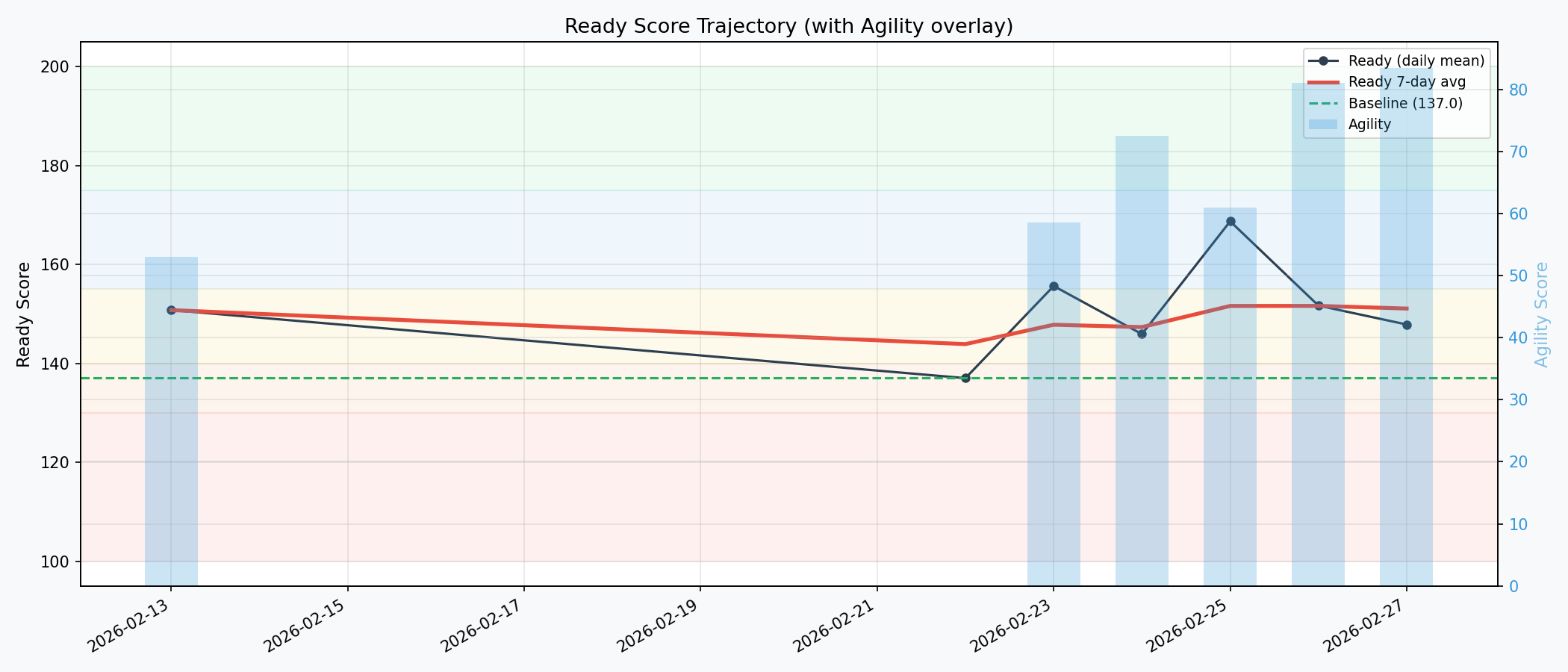 90-day READY% trajectory