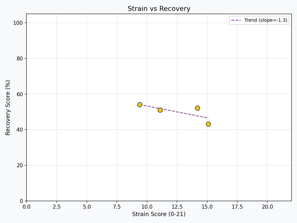 Strain vs. recovery balance