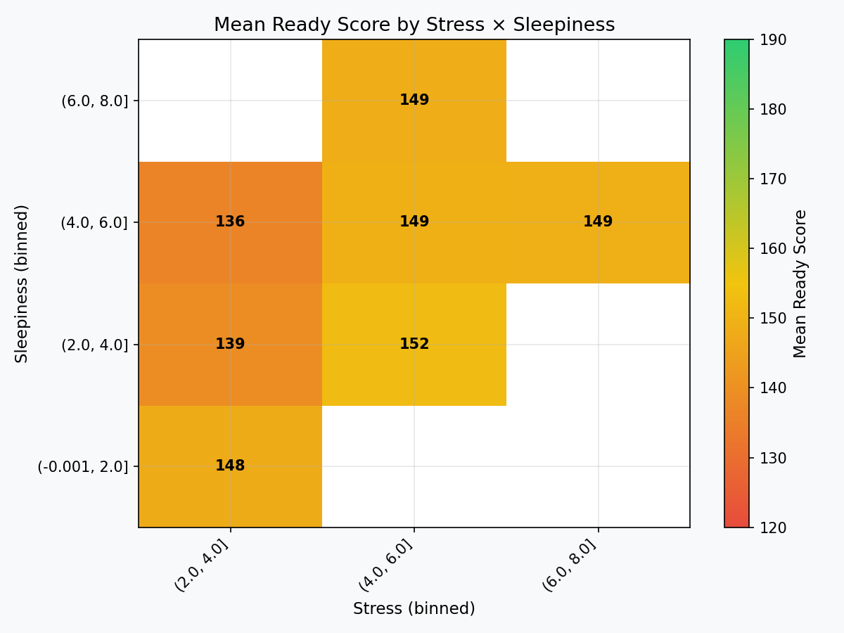 Stress/sleepiness heatmap